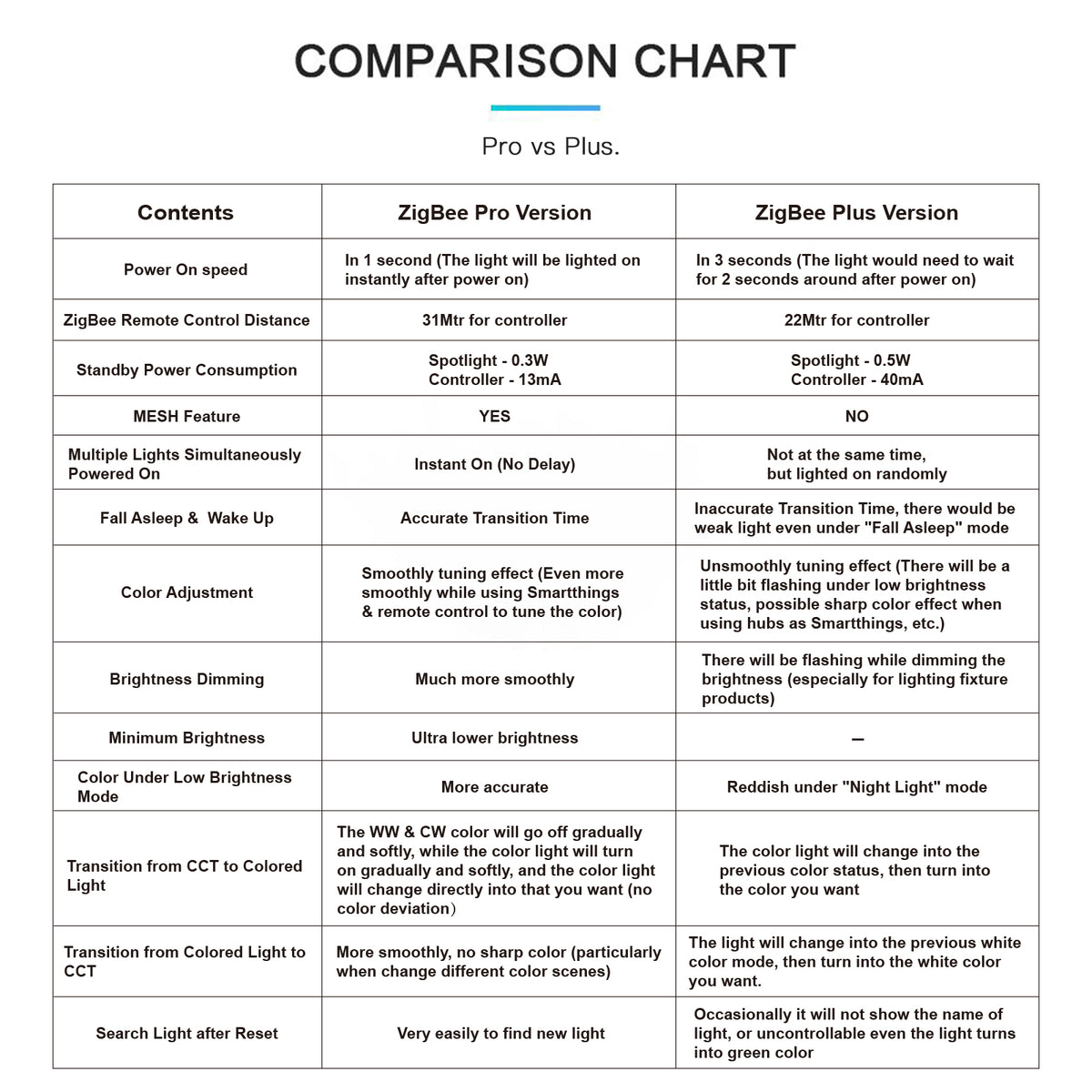 Pro Adplus Different between Gledopto Plus and Pro Product Ranges – LED Smart