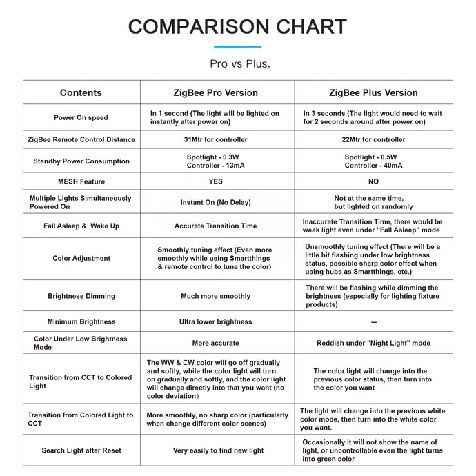 Different between Gledopto Plus and Pro Product Ranges